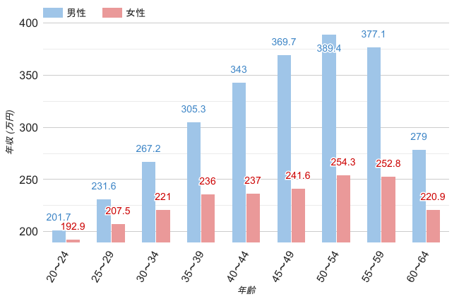 広島県の男女年齢別平均年収