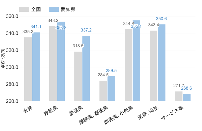 愛知県の男性職業別平均年収