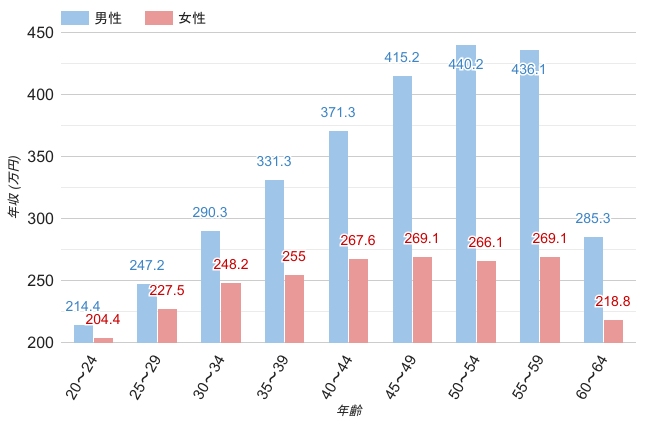 愛知県の男女別平均年収