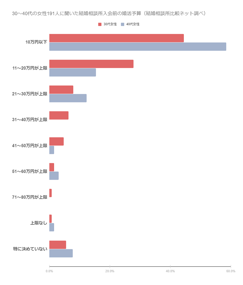 アラフォー女性が結婚できない5つの理由 39歳以上の婚活体験談 結婚相談所比較ネット 結婚相談所比較ネット