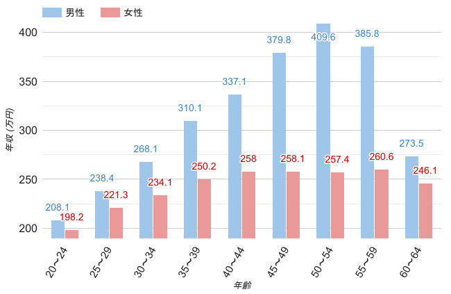 奈良県の男女年齢別平均年収