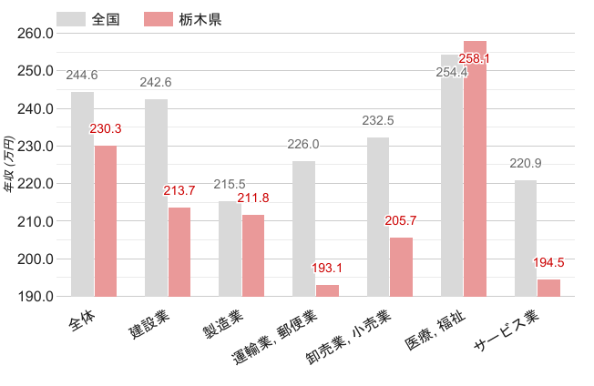 栃木県の女性平均年収