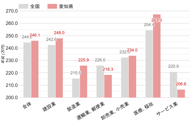愛知県の女性職業別平均年収