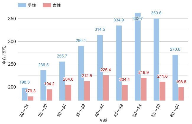 福島県の男女平均年収