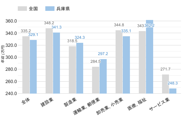 兵庫県の男性職業別平均年収