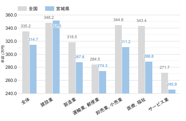 宮城県の男性平均年収