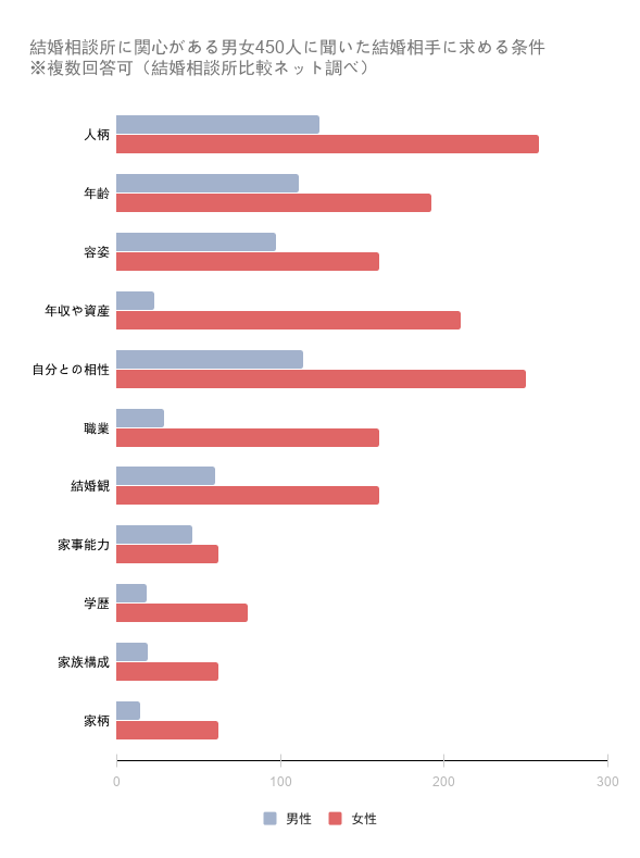 結婚相談所で相手に求める最低条件とは 年収600万円は高望み 結婚相談所比較ネット 結婚相談所比較ネット