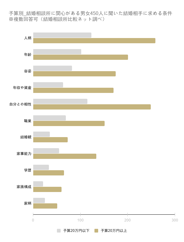 結婚相談所で相手に求める最低条件とは 年収600万円は高望み 結婚相談所比較ネット 結婚相談所比較ネット