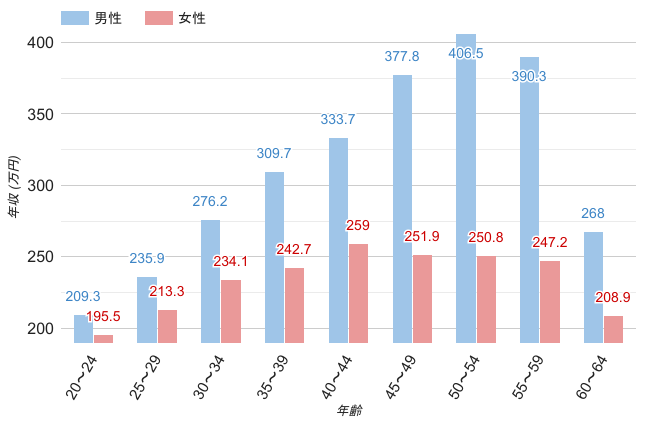 滋賀県の男女年齢別平均年収