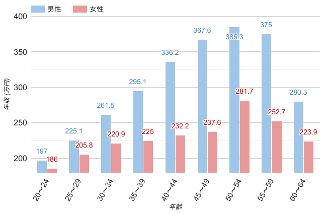 宮城県の男女平均年収