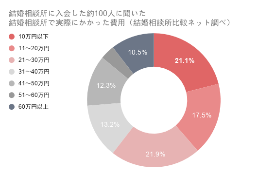 結婚相談所に入会した約100人に聞いた_結婚相談所で実際にかかった費用(結婚相談所比較ネット調べ)