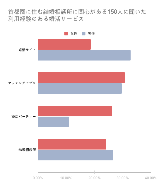 首都圏に住む結婚相談所に関心がある150人に聞いた利用経験のある婚活サービス