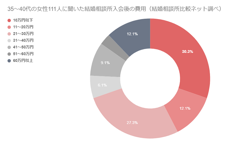 必見 40代後半の女性が結婚相談所を選ぶ理由 幸せな結婚体験談 結婚相談所比較ネット 結婚相談所比較ネット