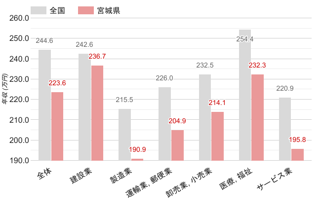 宮城県の女性平均年収