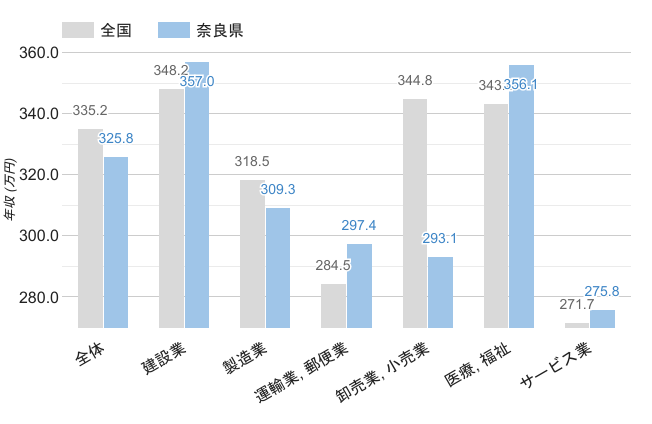 奈良県の男性職業別平均年収