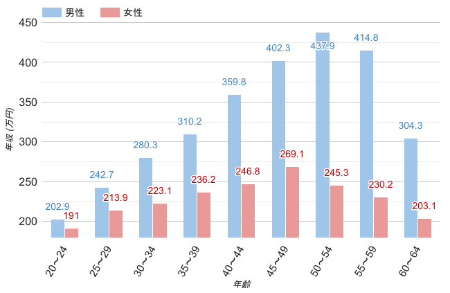 茨城県の男女平均年収