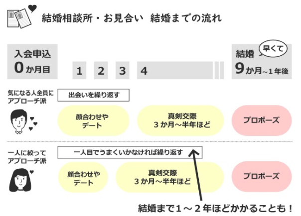 結婚相談所のメリットとは 大手と個人経営の違いや仲介型の特徴 結婚相談所比較ネット 結婚相談所比較ネット