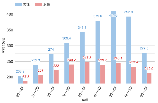 栃木県の男女平均年収