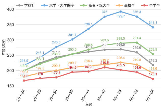 大阪府の女性学歴別平均年収