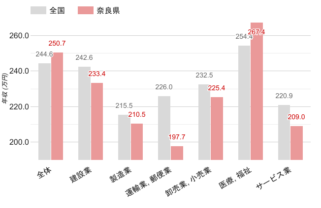 奈良県の女性職業別平均年収