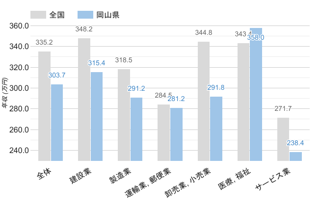 岡山県の男性職業別平均年収