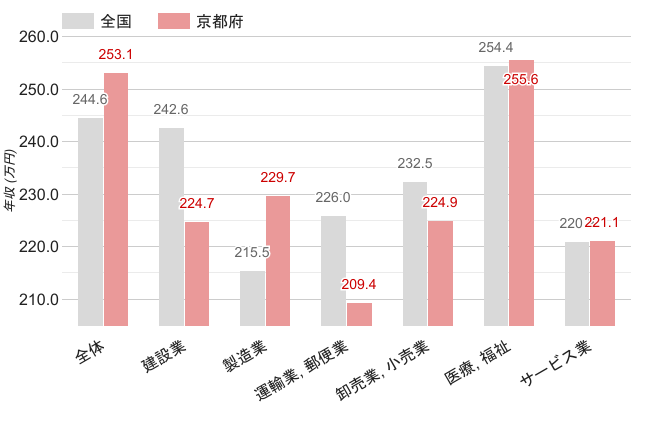 京都府の女性職業別平均年収