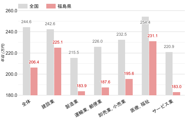 福島県の女性平均年収
