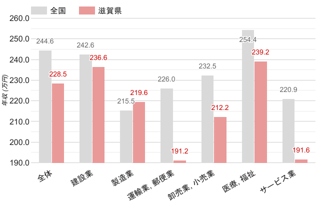 滋賀県の女性職業別平均年収