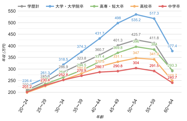 大阪府の男性学歴別平均年収