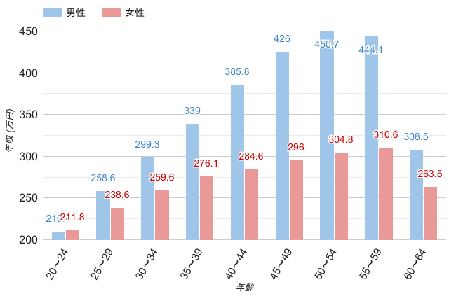 大阪府の男女年齢別平均年収