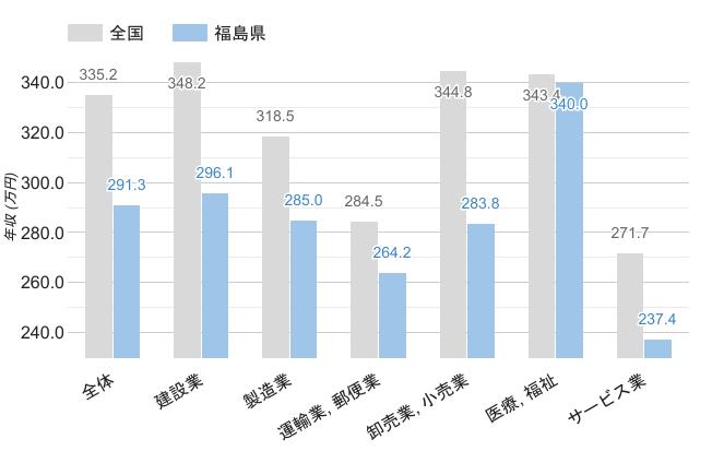 福島県の男性平均年収