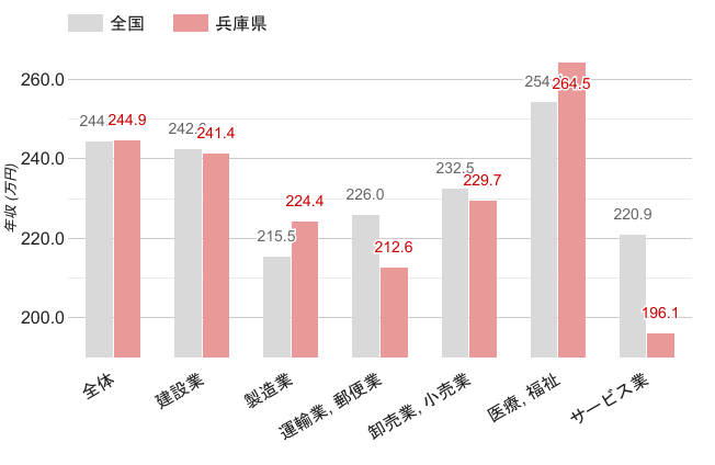兵庫県の女性職業別平均年収