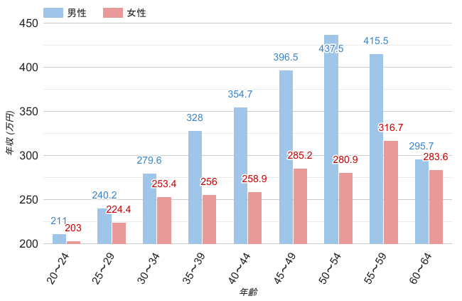 京都府の男女別平均年収