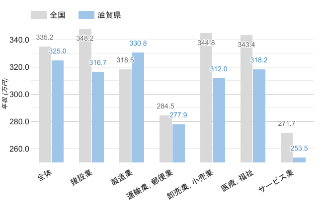 滋賀県の男性職業別平均年収