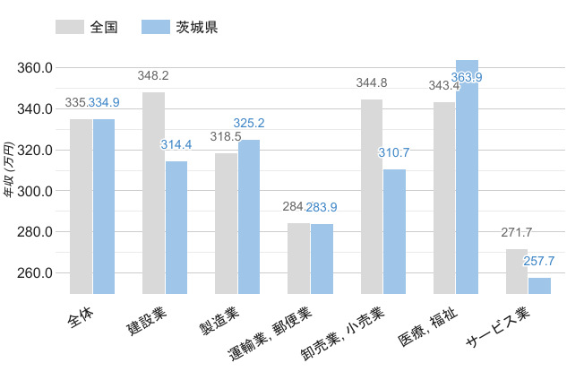 茨城県の男女平均年収