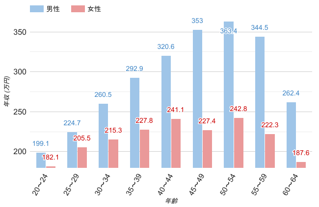 兵庫県の男女別平均年収