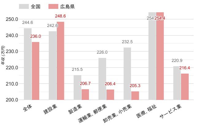 広島県の女性職業別平均年収