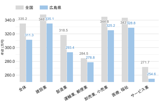 広島県の男性職業別平均年収