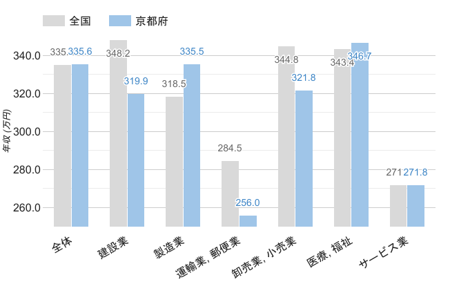 京都府の男性職業別平均年収