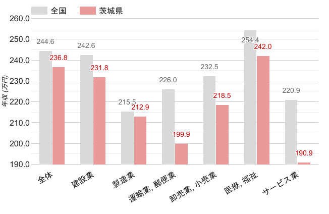 茨城県の男女平均年収