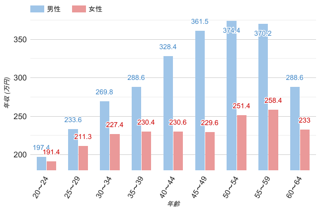 岡山県の男女年齢別平均年収