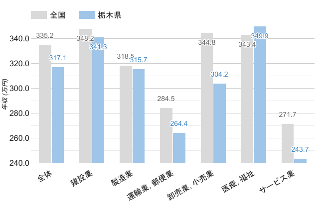 栃木県の男性平均年収