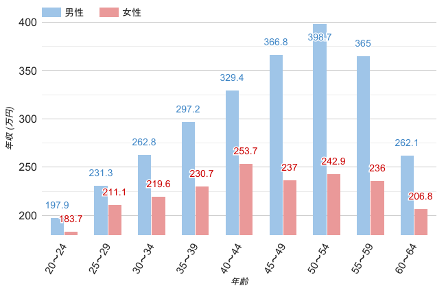 福岡県の男女別平均年収